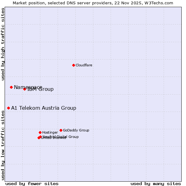 Market position of IBM Group vs. Namespace vs. A1 Telekom Austria Group