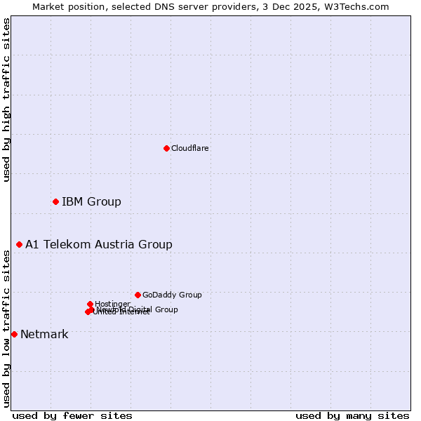 Market position of IBM Group vs. A1 Telekom Austria Group vs. Netmark