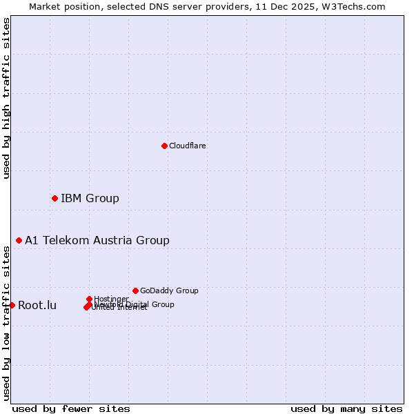 Market position of IBM Group vs. A1 Telekom Austria Group vs. Root.lu