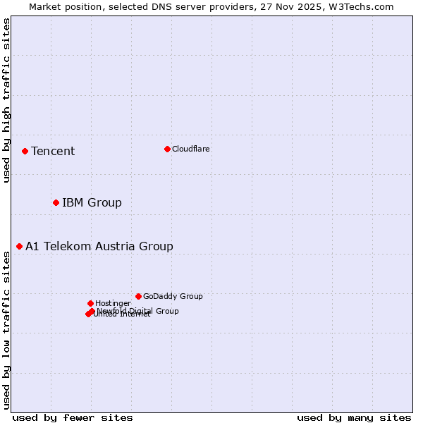 Market position of IBM Group vs. Tencent vs. A1 Telekom Austria Group