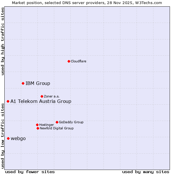 Market position of IBM Group vs. webgo vs. A1 Telekom Austria Group