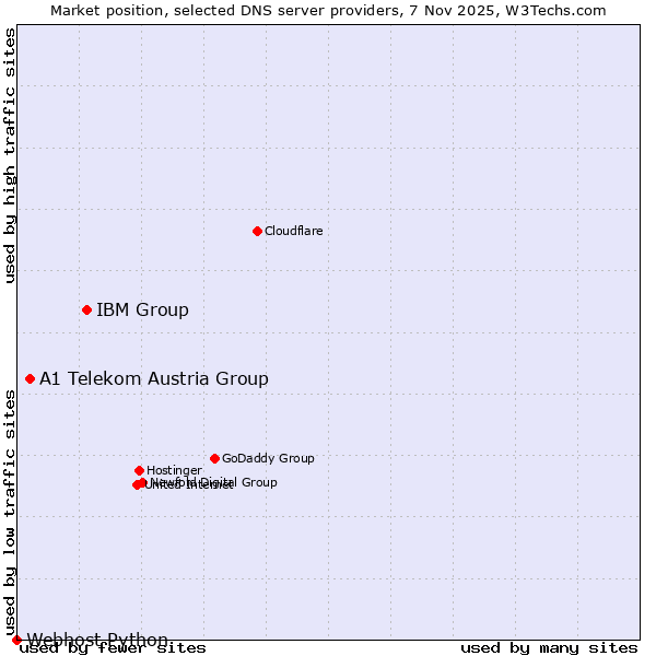 Market position of IBM Group vs. A1 Telekom Austria Group vs. Webhost Python