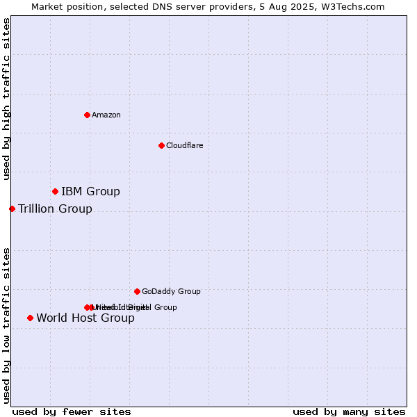 Market position of IBM Group vs. World Host Group vs. Trillion Group