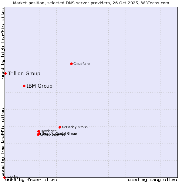 Market position of IBM Group vs. Trillion Group vs. Help