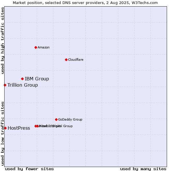 Market position of IBM Group vs. HostPress vs. Trillion Group