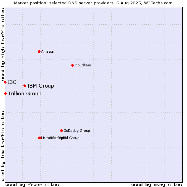 Market position of IBM Group vs. Trillion Group vs. I3C