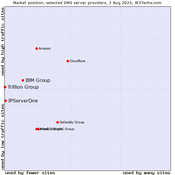 Market position of IBM Group vs. IPServerOne vs. Trillion Group