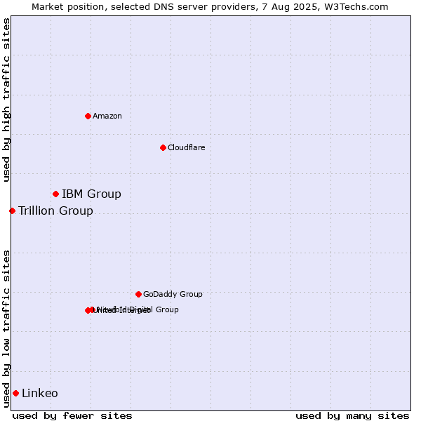 Market position of IBM Group vs. Linkeo vs. Trillion Group
