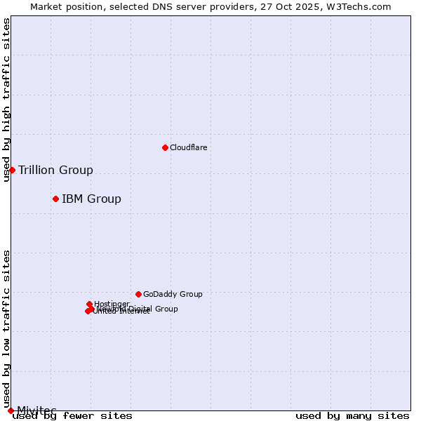 Market position of IBM Group vs. Trillion Group vs. Mivitec