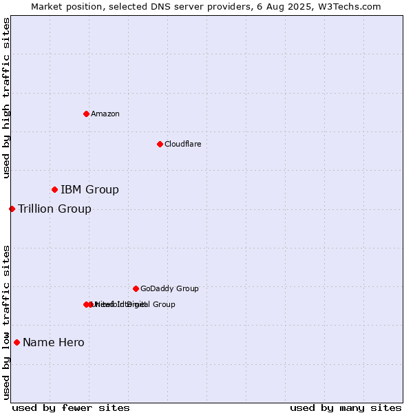 Market position of IBM Group vs. Name Hero vs. Trillion Group