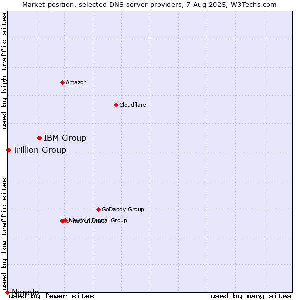 Market position of IBM Group vs. Trillion Group vs. Nanelo