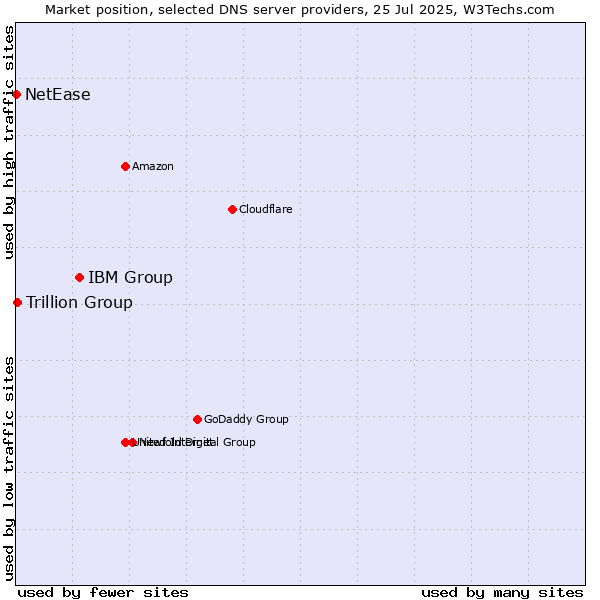 Market position of IBM Group vs. Trillion Group vs. NetEase