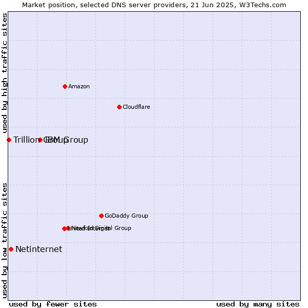 Market position of IBM Group vs. Netinternet vs. Trillion Group