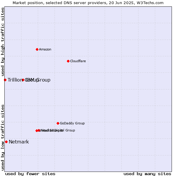 Market position of IBM Group vs. Netmark vs. Trillion Group