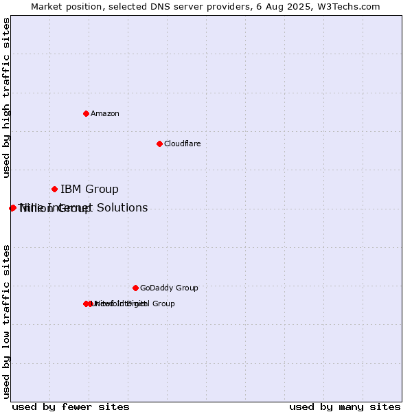 Market position of IBM Group vs. Nine Internet Solutions vs. Trillion Group