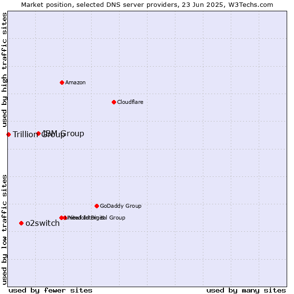 Market position of IBM Group vs. o2switch vs. Trillion Group