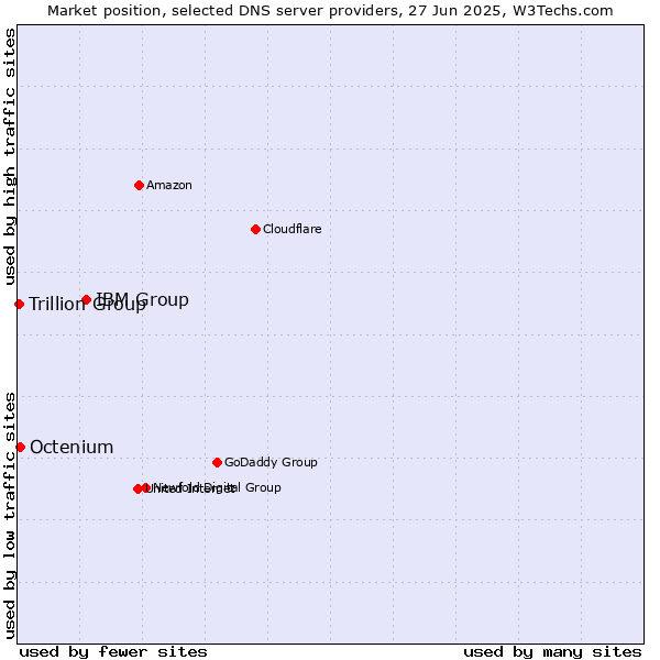 Market position of IBM Group vs. Octenium vs. Trillion Group