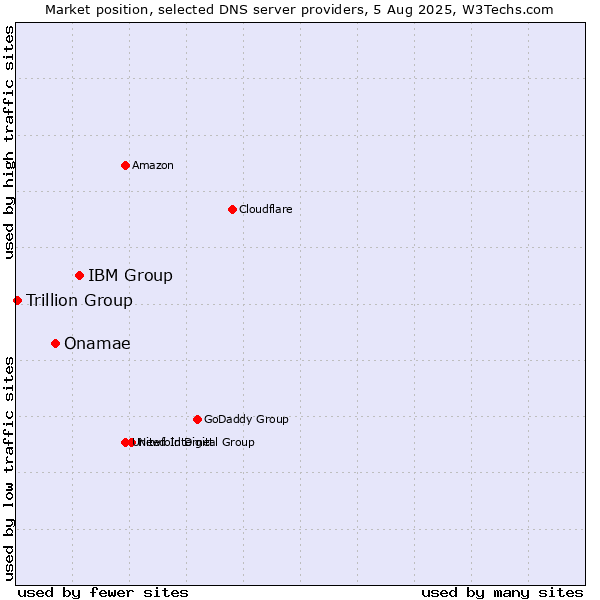 Market position of IBM Group vs. Onamae vs. Trillion Group