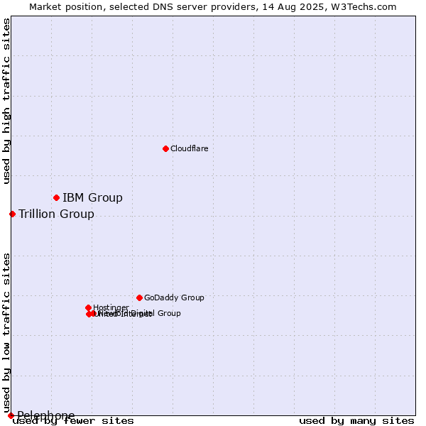Market position of IBM Group vs. Trillion Group vs. Pelephone
