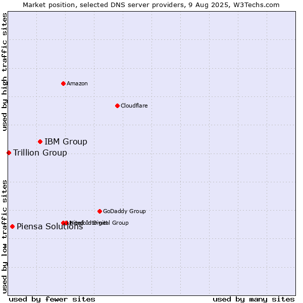Market position of IBM Group vs. Piensa Solutions vs. Trillion Group