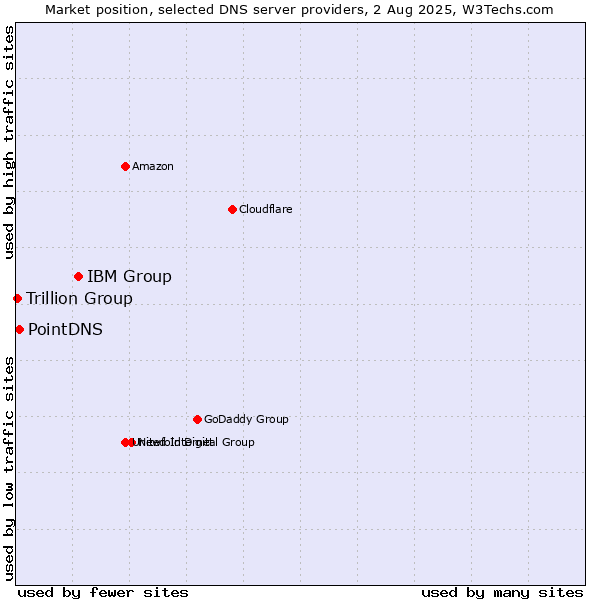 Market position of IBM Group vs. PointDNS vs. Trillion Group