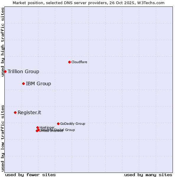 Market position of IBM Group vs. Register.it vs. Trillion Group