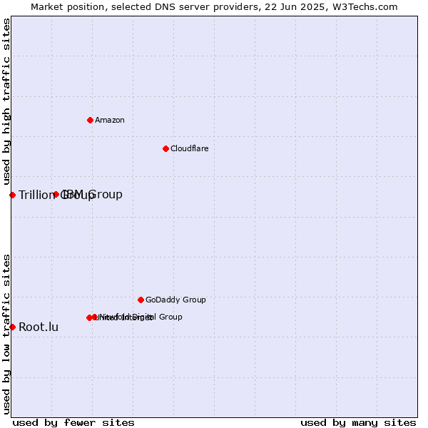 Market position of IBM Group vs. Trillion Group vs. Root.lu
