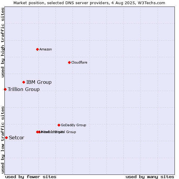 Market position of IBM Group vs. Setcor vs. Trillion Group