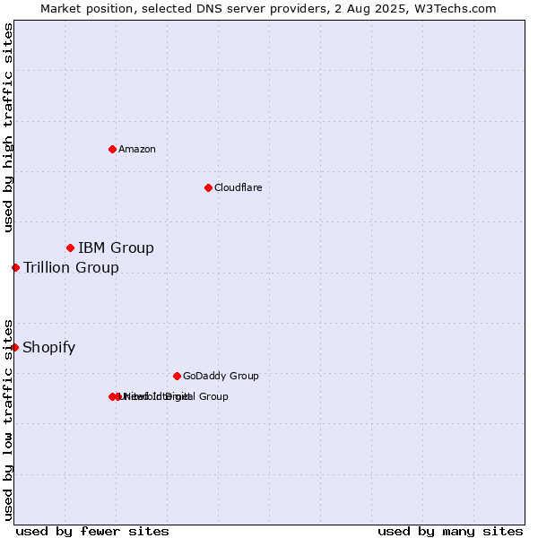 Market position of IBM Group vs. Trillion Group vs. Shopify