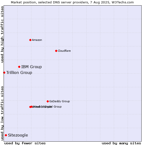 Market position of IBM Group vs. Sitezoogle vs. Trillion Group