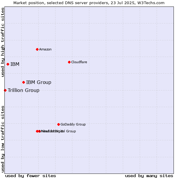 Market position of IBM Group vs. IBM vs. Trillion Group