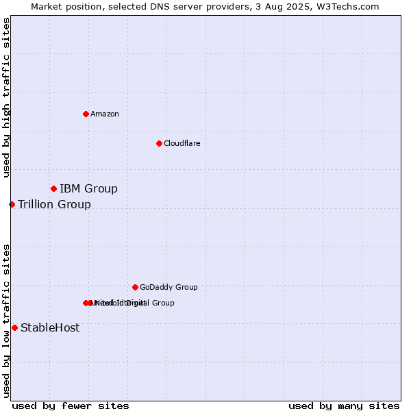 Market position of IBM Group vs. StableHost vs. Trillion Group
