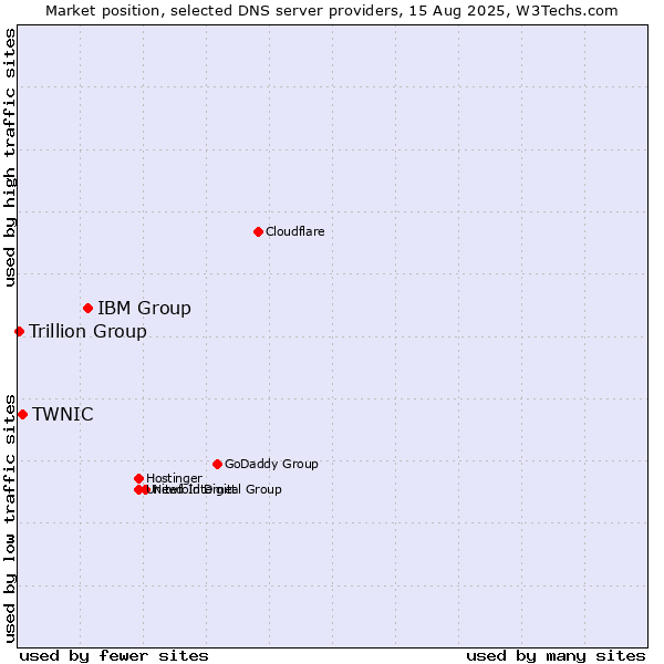 Market position of IBM Group vs. TWNIC vs. Trillion Group