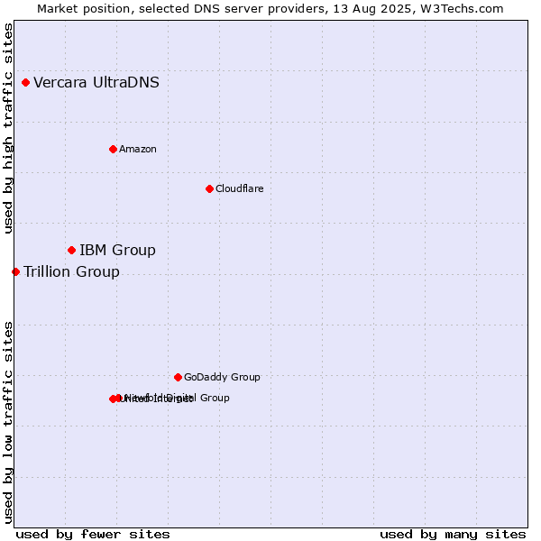 Market position of IBM Group vs. Vercara UltraDNS vs. Trillion Group