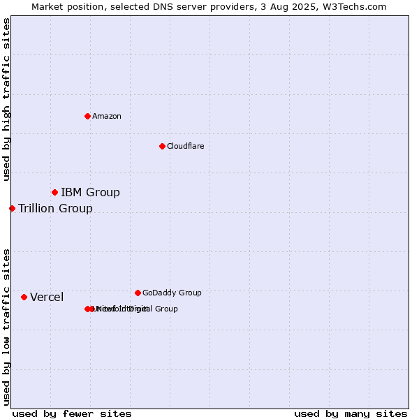 Market position of IBM Group vs. Vercel vs. Trillion Group