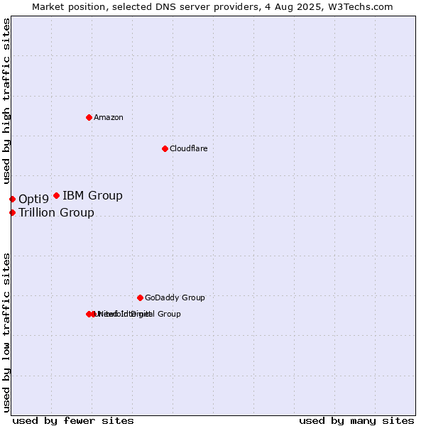 Market position of IBM Group vs. Trillion Group vs. Opti9