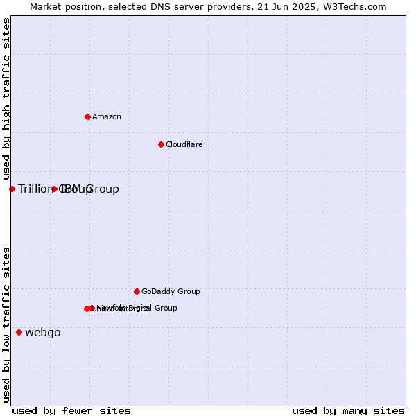 Market position of IBM Group vs. webgo vs. Trillion Group