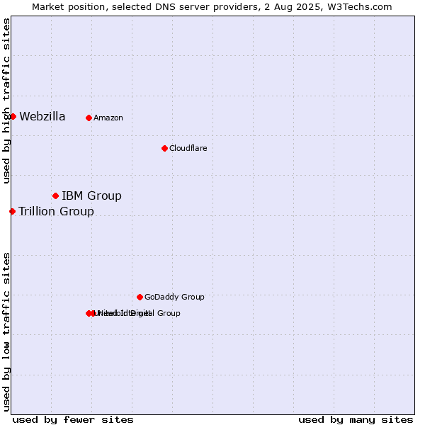 Market position of IBM Group vs. Webzilla vs. Trillion Group