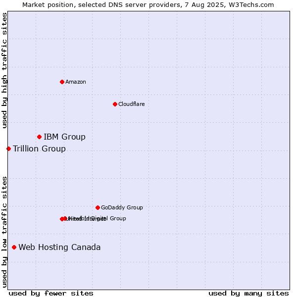 Market position of IBM Group vs. Web Hosting Canada vs. Trillion Group