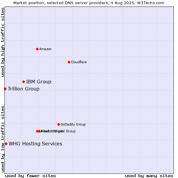 Market position of IBM Group vs. WHG Hosting Services vs. Trillion Group