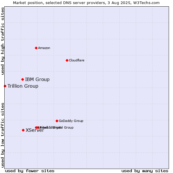 Market position of XServer vs. IBM Group vs. Trillion Group