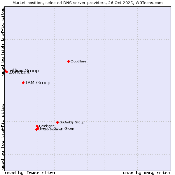 Market position of IBM Group vs. ZoneEdit vs. Trillion Group