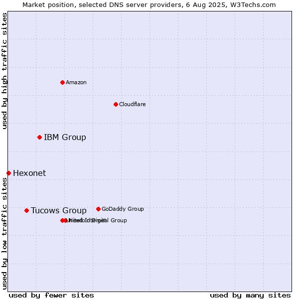 Market position of IBM Group vs. Tucows Group vs. Hexonet