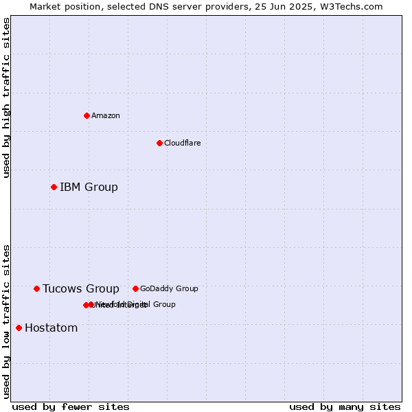 Market position of IBM Group vs. Tucows Group vs. Hostatom