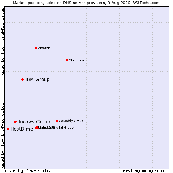 Market position of IBM Group vs. Tucows Group vs. HostDime