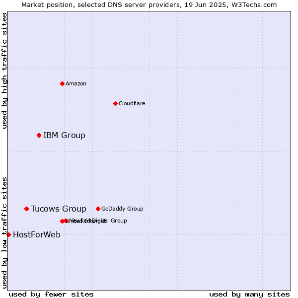 Market position of IBM Group vs. Tucows Group vs. HostForWeb