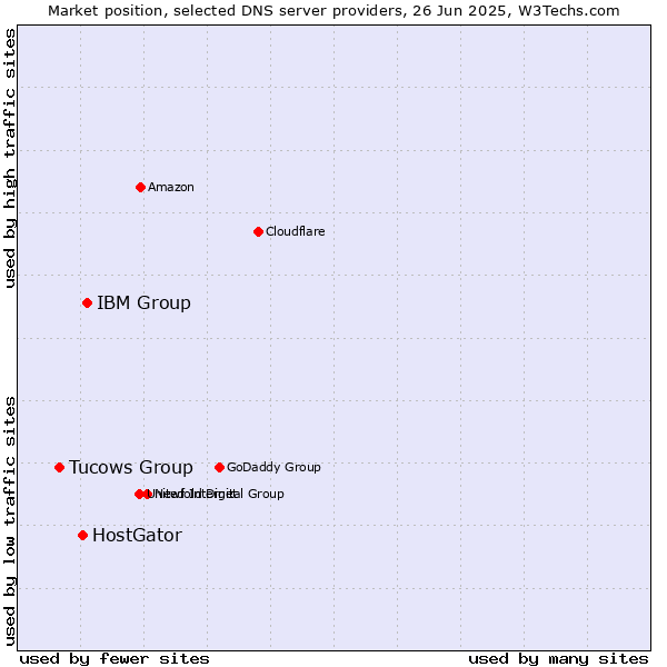 Market position of IBM Group vs. HostGator vs. Tucows Group