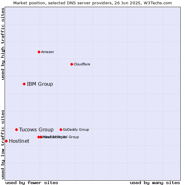 Market position of IBM Group vs. Tucows Group vs. Hostinet