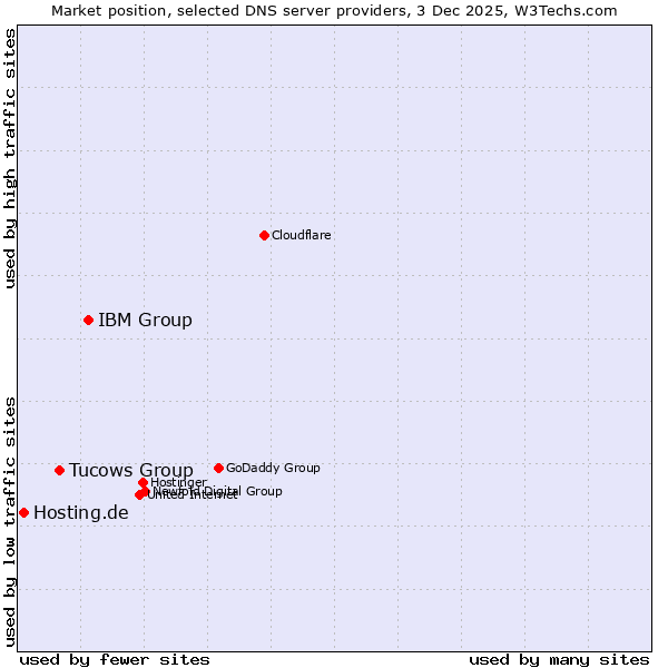 Market position of IBM Group vs. Tucows Group vs. Hosting.de