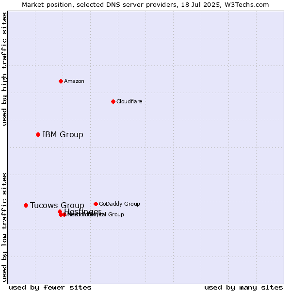 Market position of Hostinger vs. IBM Group vs. Tucows Group